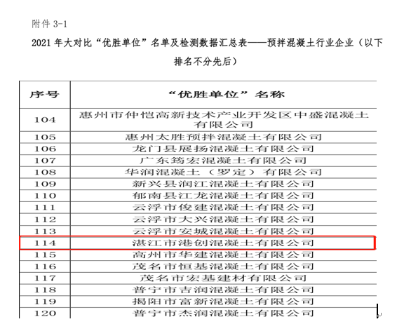 湛江港創(chuàng)公司在2021年廣東省“紅墻杯”預(yù)拌混凝土行業(yè)檢驗?zāi)芰Υ髮Ρ然顒又蝎@“優(yōu)勝單位”榮譽(yù)稱號